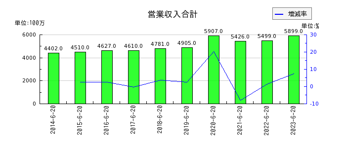ジョイフル本田の営業収入合計の推移