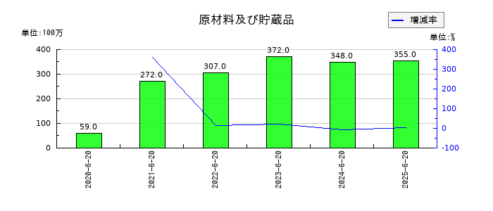 ジョイフル本田の原材料及び貯蔵品の推移