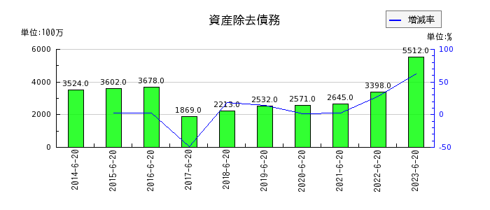 ジョイフル本田の資産除去債務の推移