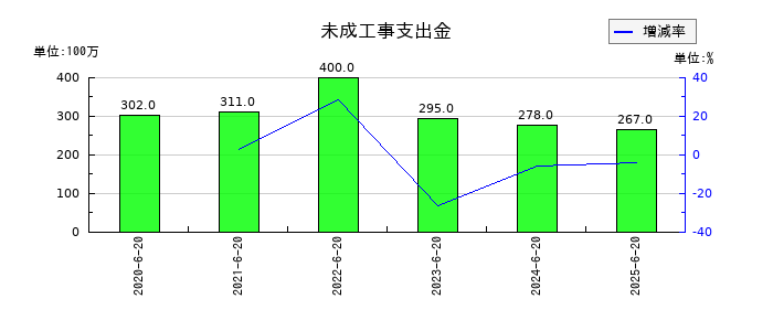ジョイフル本田の未成工事支出金の推移