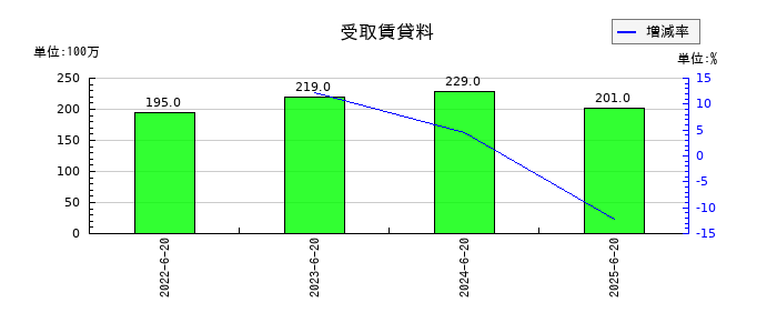 ジョイフル本田の受取賃貸料の推移