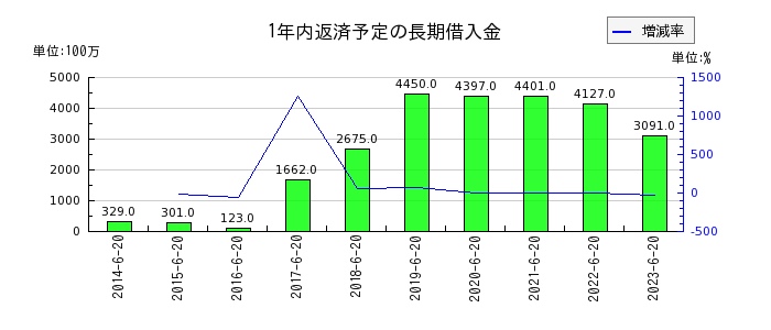ジョイフル本田の1年内返済予定の長期借入金の推移