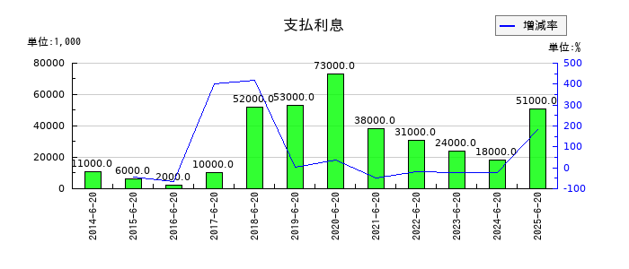 ジョイフル本田の支払利息の推移