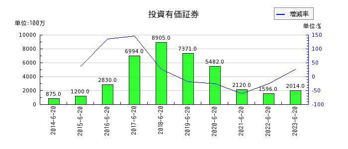 ジョイフル本田の投資有価証券の推移