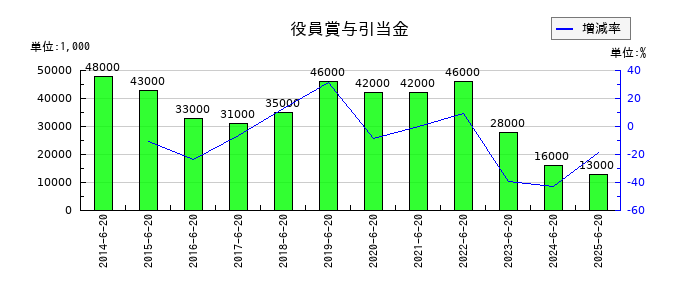 ジョイフル本田の役員賞与引当金の推移
