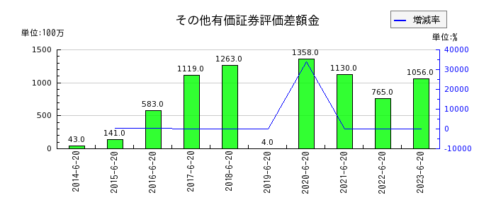 ジョイフル本田のその他有価証券評価差額金の推移