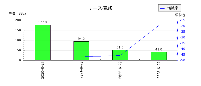 ジョイフル本田のリース債務の推移