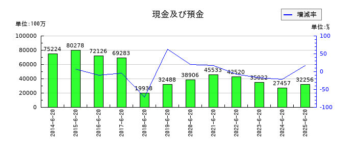 ジョイフル本田の現金及び預金の推移