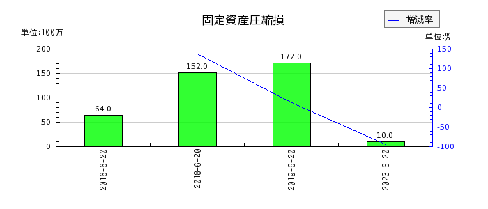 ジョイフル本田の固定資産圧縮損の推移