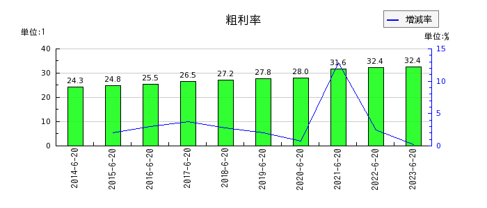ジョイフル本田の粗利率の推移