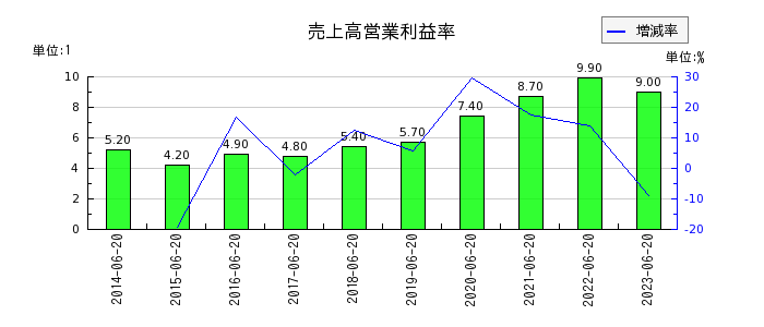 ジョイフル本田の売上高営業利益率の推移