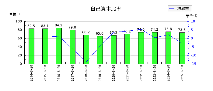 ジョイフル本田の自己資本比率の推移