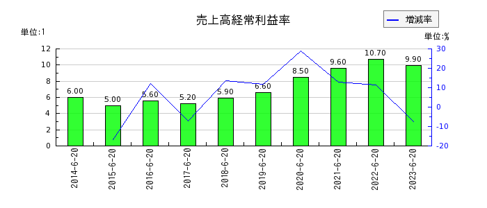 ジョイフル本田の売上高経常利益率の推移