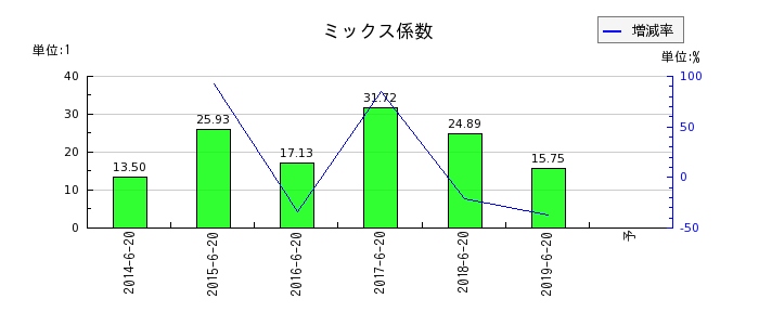 ジョイフル本田のミックス係数の推移