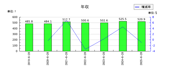 ジョイフル本田の年収の推移