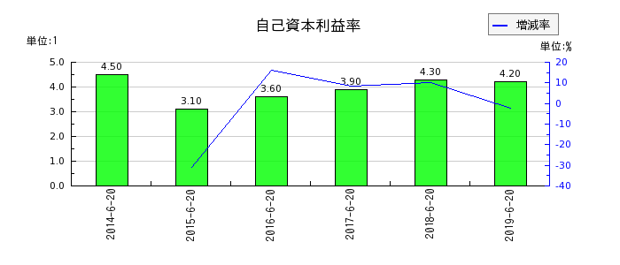 ジョイフル本田の自己資本利益率の推移