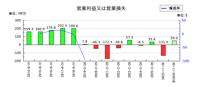 白鳩の通期の営業利益推移