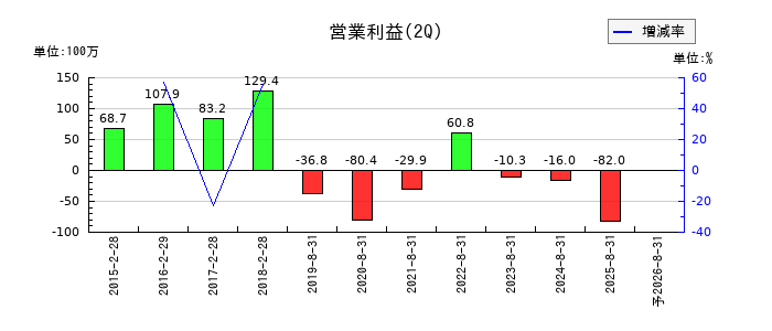 白鳩の第2四半期の営業利益推移