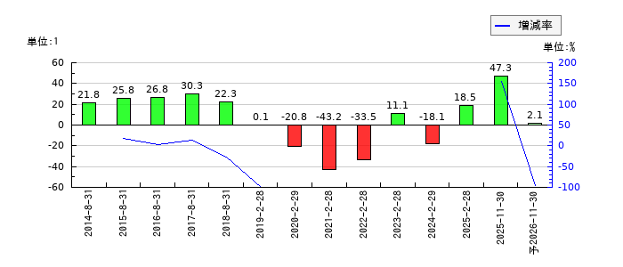 白鳩のEPS(一株当たりの利益)推移