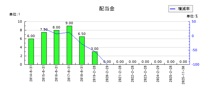 白鳩の年間配当金推移