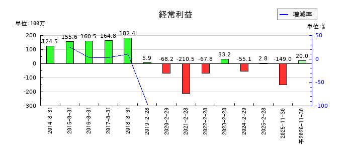 白鳩の通期の経常利益推移