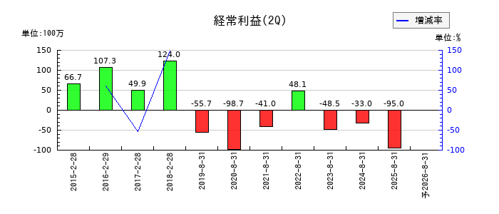 白鳩の第2四半期の経常利益推移