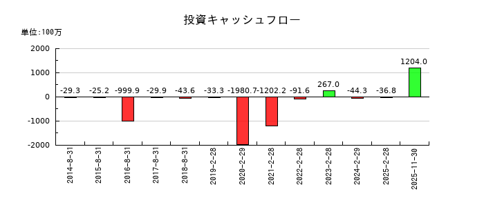 白鳩の投資キャッシュフロー推移