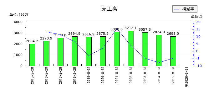 白鳩の第2四半期の売上高推移
