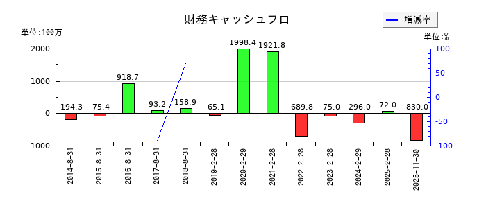 白鳩の財務キャッシュフロー推移