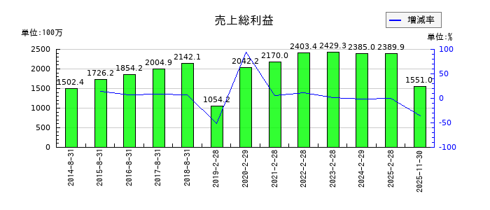 白鳩の売上総利益の推移