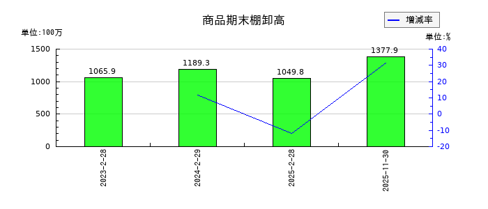 白鳩の商品期末棚卸高の推移