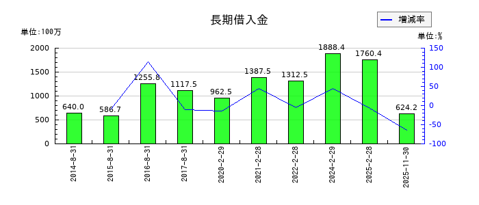 白鳩の長期借入金の推移
