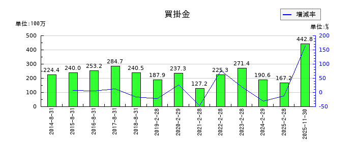 白鳩の買掛金の推移