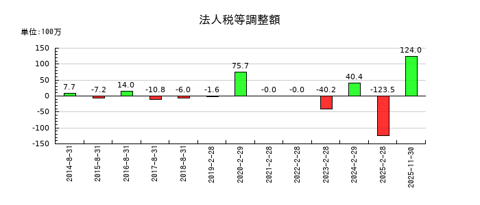 白鳩の電子記録債務の推移