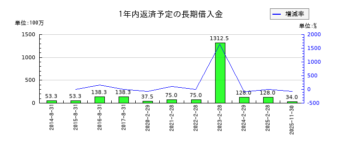 白鳩の1年内返済予定の長期借入金の推移