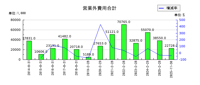 白鳩の貯蔵品の推移