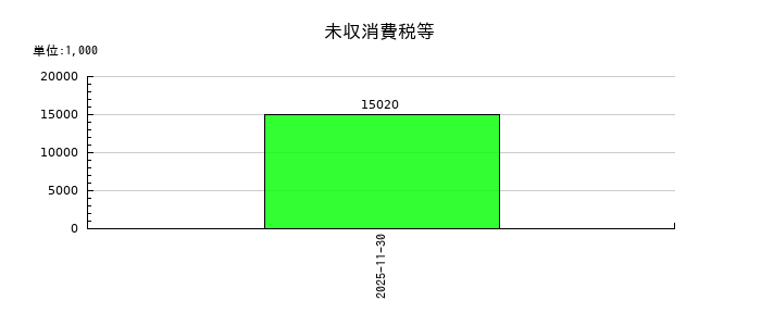 白鳩の未収消費税等の推移