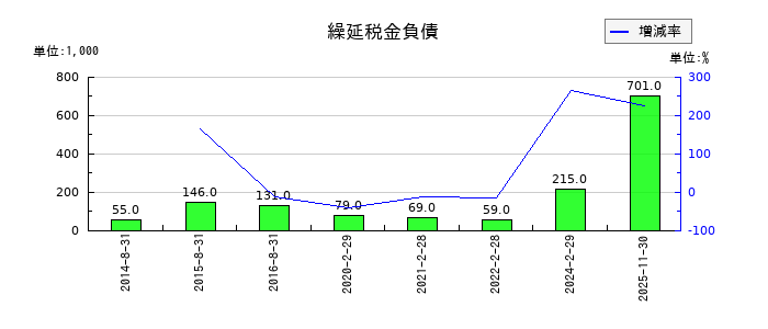 白鳩の繰延税金負債の推移
