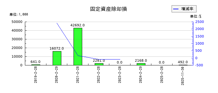 白鳩の固定資産除却損の推移
