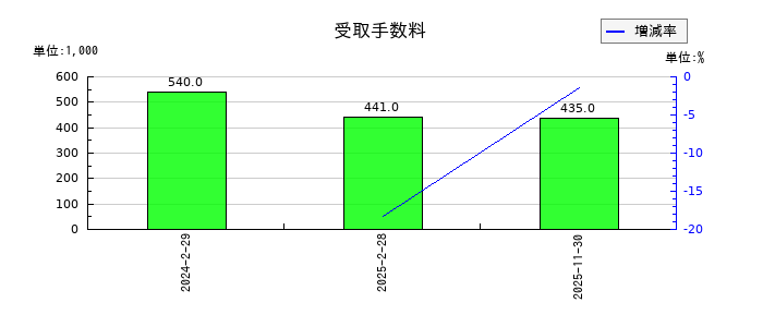 白鳩の受取手数料の推移