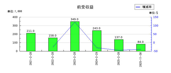 白鳩の協賛金収入の推移