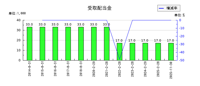 白鳩の受取配当金の推移