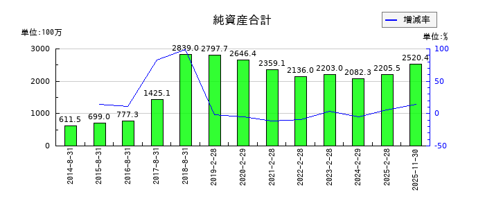 白鳩の純資産合計の推移