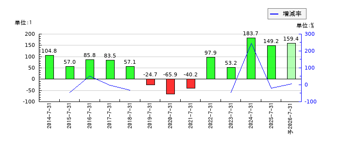 エターナルホスピタリティグループのEPS(一株当たりの利益)推移