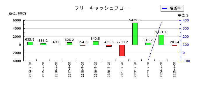エターナルホスピタリティグループのフリーキャッシュフロー推移