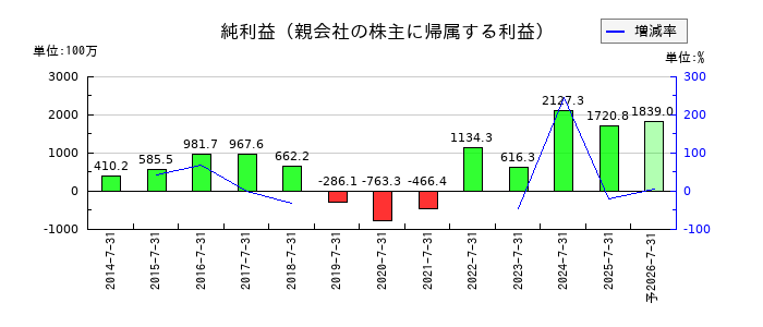 エターナルホスピタリティグループの通期の純利益推移