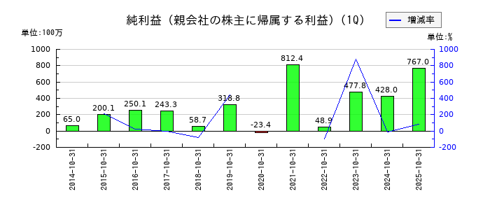 エターナルホスピタリティグループの第1四半期の純利益推移