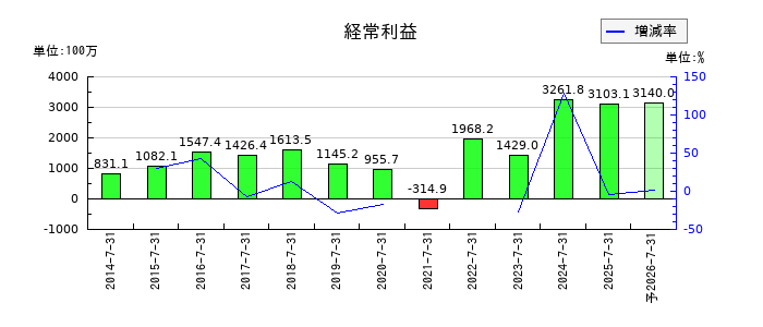 エターナルホスピタリティグループの通期の経常利益推移
