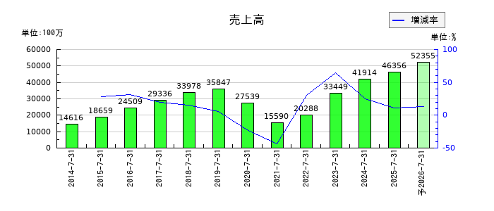 エターナルホスピタリティグループの通期の売上高推移