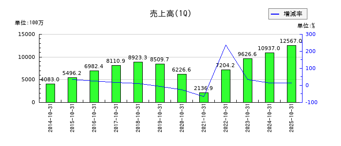 エターナルホスピタリティグループの第1四半期の売上高推移